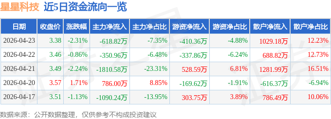 股票行情快报：星星科技（300256）4月23日主力资金净卖出618.82万元
