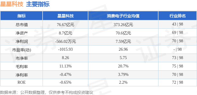 股票行情快报：星星科技（300256）4月23日主力资金净卖出618.82万元