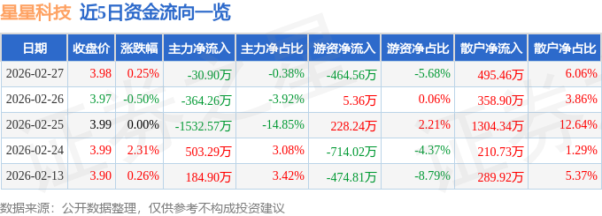 股票行情快报：星星科技（300256）2月27日主力资金净卖出30.90万元