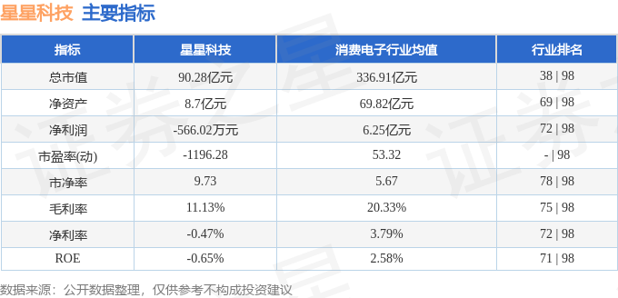 股票行情快报：星星科技（300256）2月27日主力资金净卖出30.90万元