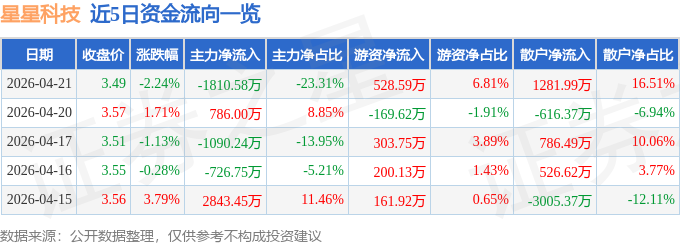 股票行情快报：星星科技（300256）4月21日主力资金净卖出1810.58万元
