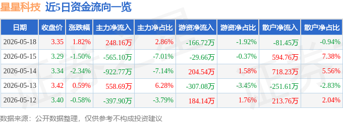 股票行情快报：星星科技（300256）5月18日主力资金净买入248.16万元