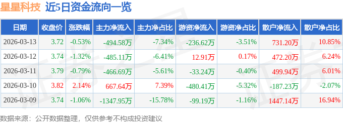 股票行情快报：星星科技（300256）3月13日主力资金净卖出494.58万元