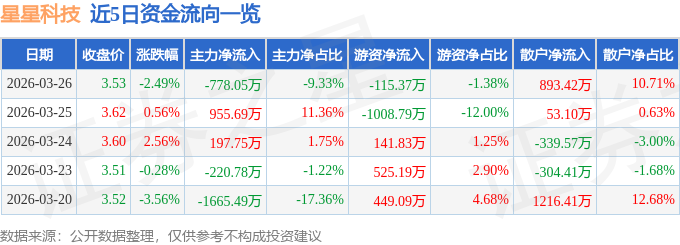 股票行情快报：星星科技（300256）3月26日主力资金净卖出778.05万元
