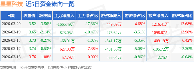 股票行情快报：星星科技（300256）3月20日主力资金净卖出1665.49万元