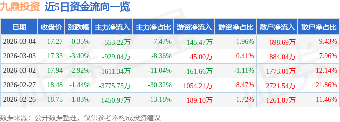 股票行情快报：九鼎投资（600053）3月4日主力资金净卖出553.22万元