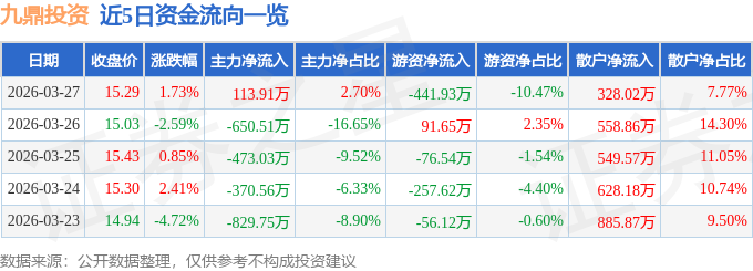 股票行情快报：九鼎投资（600053）3月27日主力资金净买入113.91万元