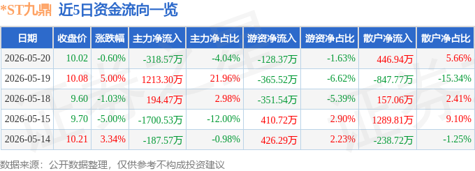 股票行情快报：*ST九鼎（600053）5月20日主力资金净卖出318.57万元