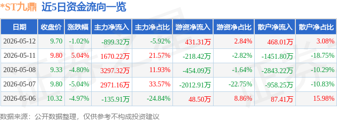 股票行情快报：*ST九鼎（600053）5月12日主力资金净卖出899.32万元