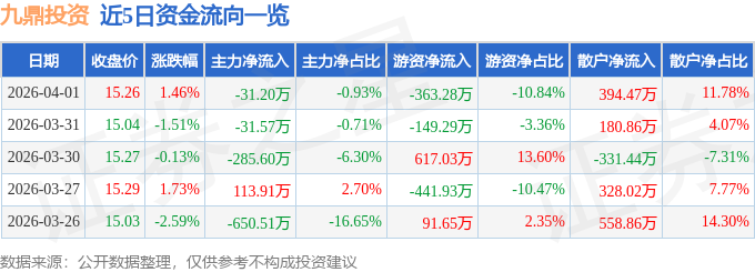 股票行情快报：九鼎投资（600053）4月1日主力资金净卖出31.20万元
