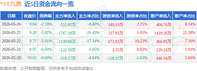 股票行情快报：*ST九鼎（600053）5月26日主力资金净卖出555.95万元