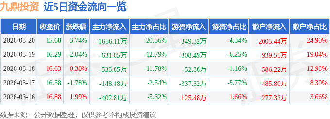 股票行情快报：九鼎投资（600053）3月20日主力资金净卖出1656.11万元