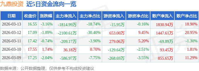 股票行情快报：九鼎投资（600053）3月13日主力资金净卖出1814.99万元