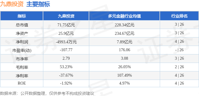 股票行情快报：九鼎投资（600053）3月13日主力资金净卖出1814.99万元