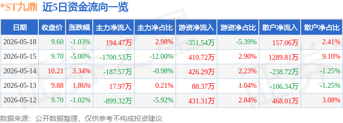 股票行情快报：*ST九鼎（600053）5月18日主力资金净买入194.47万元