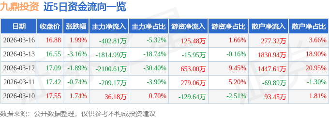 股票行情快报:九鼎投资(600053)3月16日主力资金净卖出402.81万元
