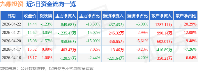股票行情快报:九鼎投资(600053)4月22日主力资金净卖出849.68万元