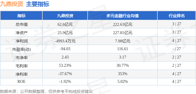 股票行情快报:九鼎投资(600053)4月22日主力资金净卖出849.68万元