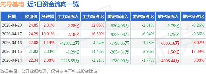 股票行情快报：先导基电（600641）4月20日主力资金净买入2.28亿元