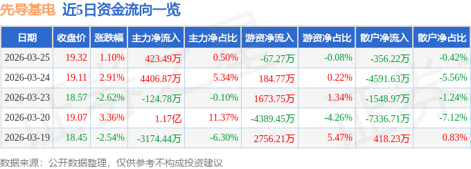 股票行情快报：先导基电（600641）3月25日主力资金净买入423.49万元