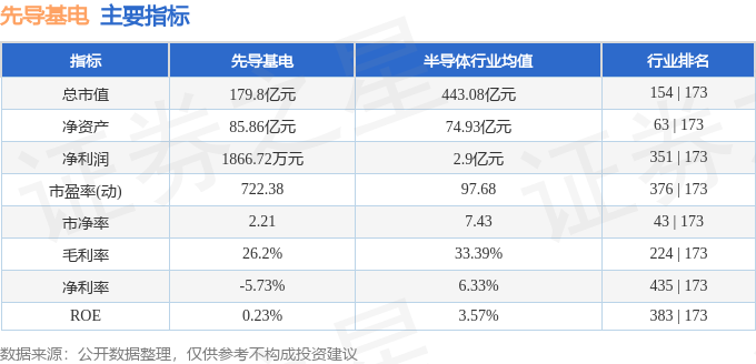 股票行情快报：先导基电（600641）3月25日主力资金净买入423.49万元
