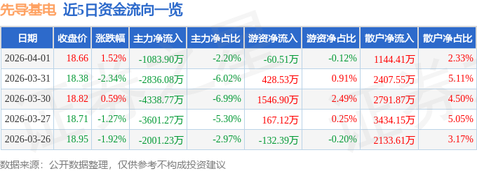 股票行情快报：先导基电（600641）4月1日主力资金净卖出1083.90万元
