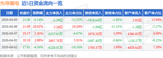 股票行情快报：先导基电（600641）4月9日主力资金净卖出2.28亿元