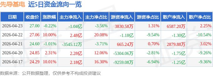 股票行情快报：先导基电（600641）4月23日主力资金净卖出1.04亿元