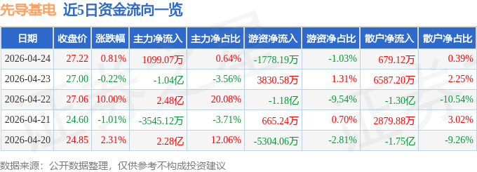 股票行情快报：先导基电（600641）4月24日主力资金净买入1099.07万元