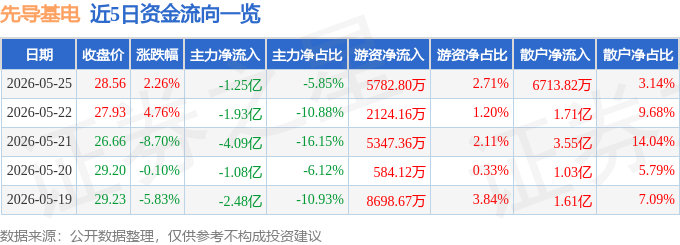 股票行情快报：先导基电（600641）5月25日主力资金净卖出1.25亿元