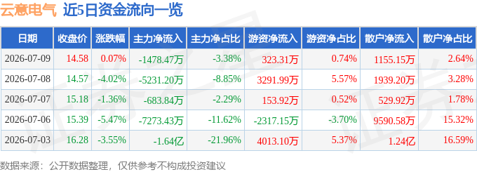 股票行情快报：云意电气（300304）7月9日主力资金净卖出1478.47万元