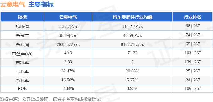 股票行情快报：云意电气（300304）5月13日主力资金净卖出3376.34万元
