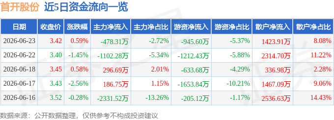 股票行情快报：首开股份（600376）6月23日主力资金净卖出478.31万元