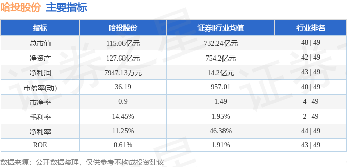 股票行情快报：哈投股份（600864）8月3日主力资金净卖出781.34万元
