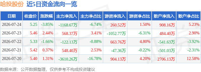 股票行情快报：哈投股份（600864）7月24日主力资金净卖出1168.67万元