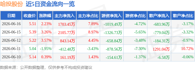 股票行情快报：哈投股份（600864）6月16日主力资金净买入1703.45万元