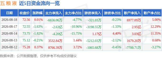 股票行情快报：五粮液（000858）8月18日主力资金净卖出6656.06万元