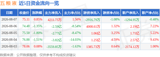 股票行情快报：五粮液（000858）8月7日主力资金净买入4211.73万元