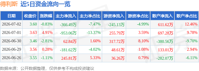 股票行情快报：得利斯（002330）7月2日主力资金净卖出366.49万元