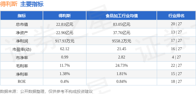 股票行情快报：得利斯（002330）6月25日主力资金净卖出200.97万元