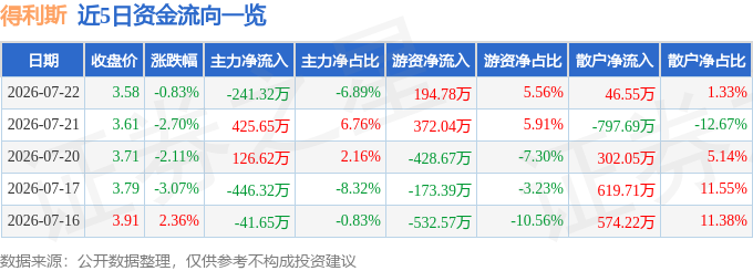 股票行情快报：得利斯（002330）7月22日主力资金净卖出241.32万元