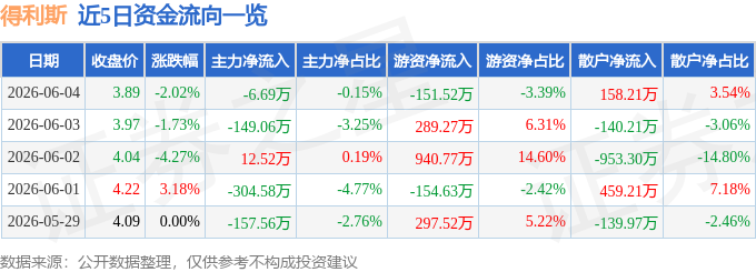 股票行情快报：得利斯（002330）6月4日主力资金净卖出6.69万元