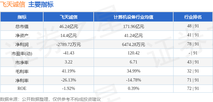 股票行情快报：飞天诚信（300386）7月3日主力资金净买入1099.97万元