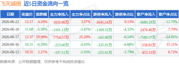 股票行情快报：飞天诚信（300386）6月22日主力资金净买入1035.06万元