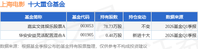 7月16日上海电影涨9.99%，嘉实文体娱乐股票A基金重仓该股