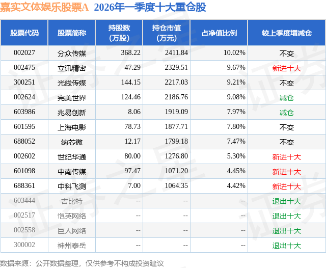 7月16日上海电影涨9.99%，嘉实文体娱乐股票A基金重仓该股