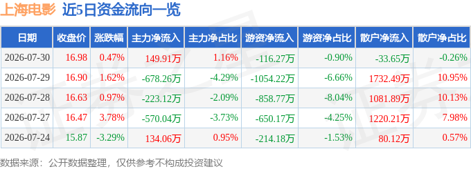 股票行情快报：上海电影（601595）7月30日主力资金净买入149.91万元