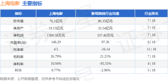 股票行情快报：上海电影（601595）7月30日主力资金净买入149.91万元