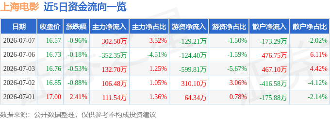 股票行情快报：上海电影（601595）7月7日主力资金净买入302.50万元