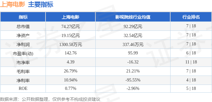 股票行情快报：上海电影（601595）7月7日主力资金净买入302.50万元